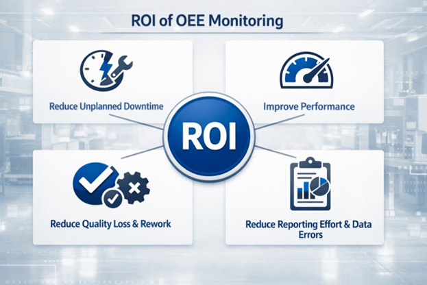 ROI from OEE Monitoring comes from reducing hidden costs and increasing value-added time through higher availability, better speed, consistent quality, and real-time data.